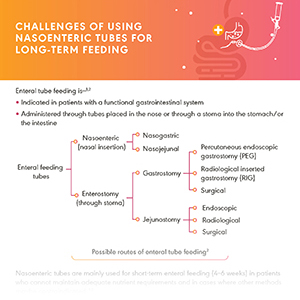 Challenges of using nasoenteric tubes for long-term enteral feeding